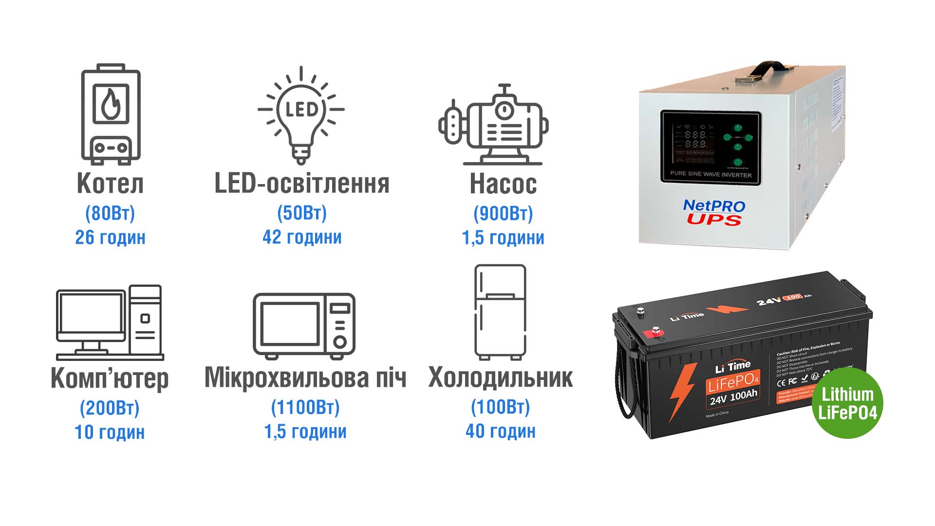 ДБЖ 1400 Вт 
АКБ (LiFePO4) 24В 100Аг - 1 шт 
Макс. потужність - 1400 Вт 
Середній час автономної роботи - 6-8 годин
Приблизна ціна – 830 $
