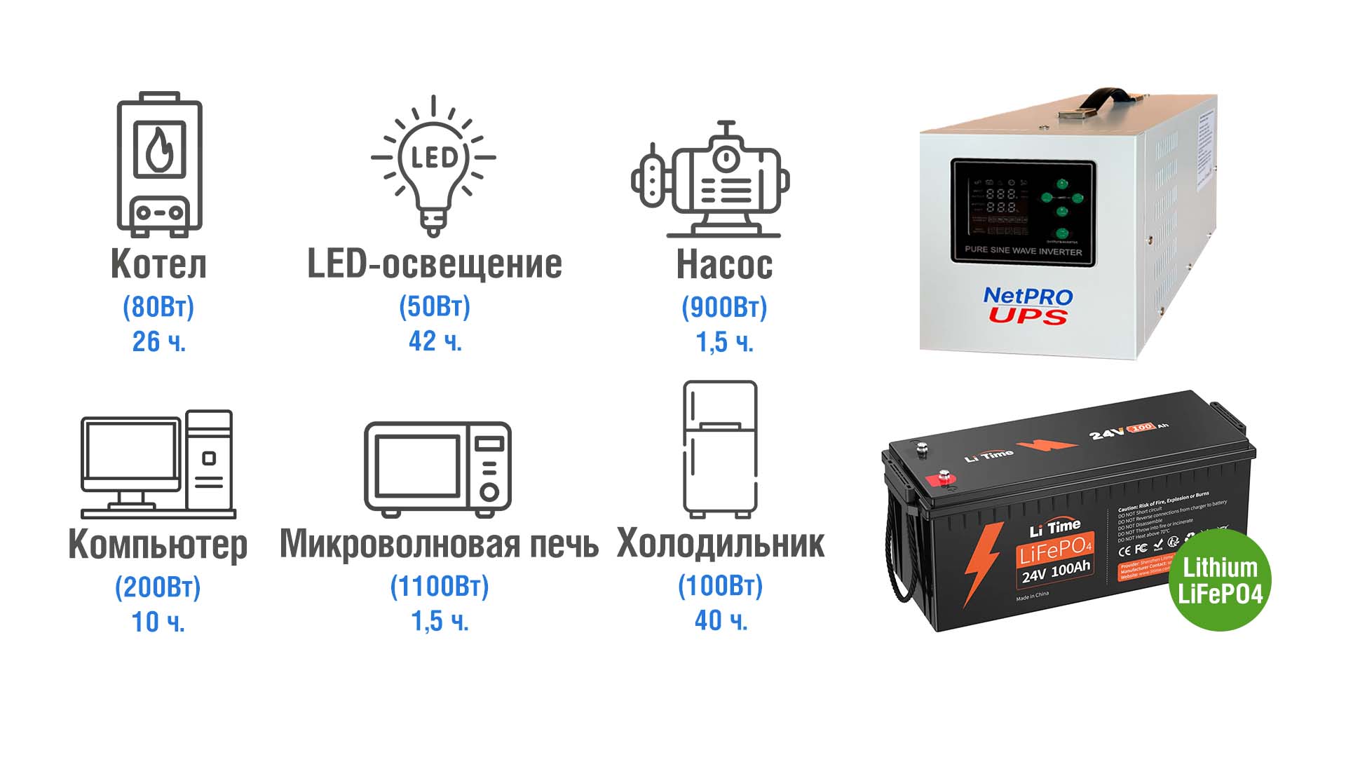 ИБП 1400 Вт 
АКБ (LiFePO4) 24В 100Ач - 1 шт 
Макс. мощность - 1400 Вт 
Среднее время автономной работы - 6-8 часов
Приблизительная цена - 830 $