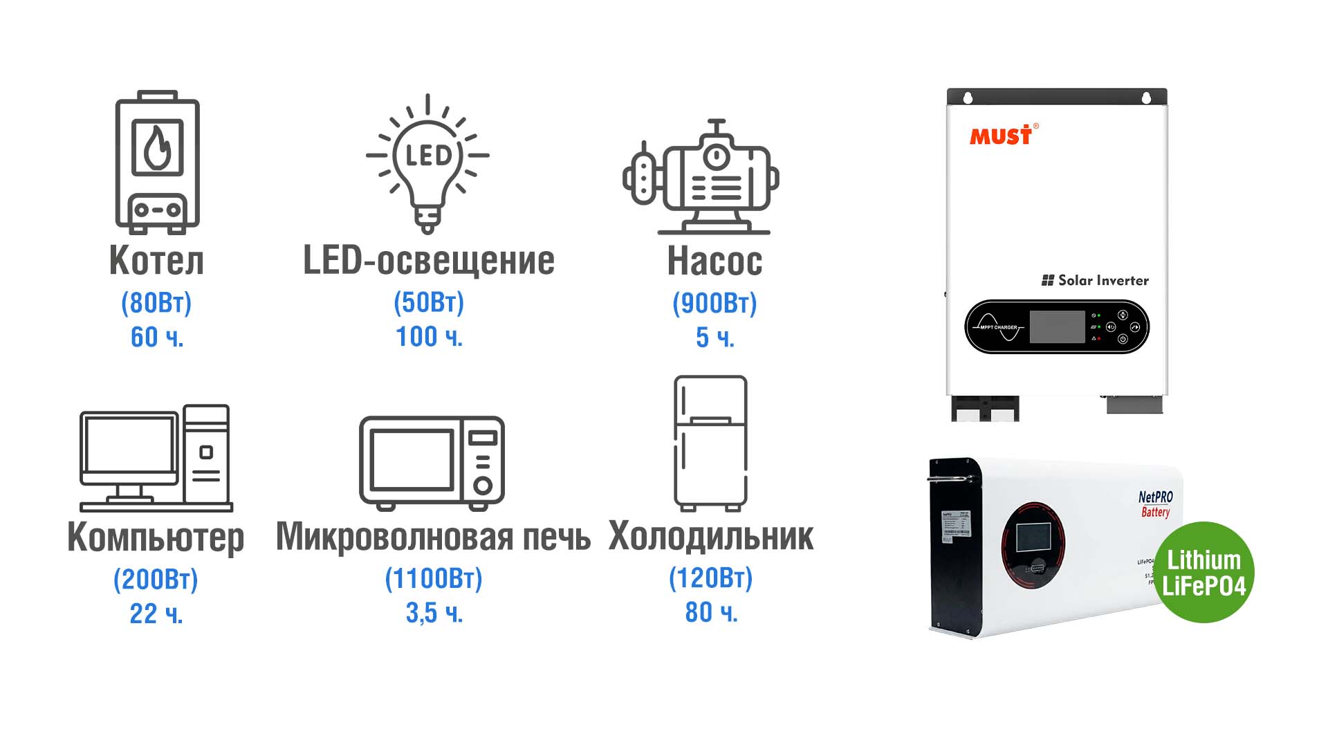ИБП 6000 Вт 
АКБ (LiFePO4) 51,2В 100Ач - 1 шт 
Макс. мощность - 6000 ВтСреднее время автономной работы - 12+ часов
Приблизительная цена - 1430 $