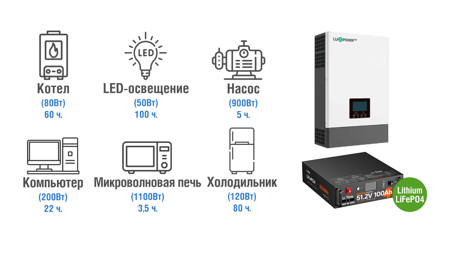 ИБП 6000 Вт 
АКБ (LiFePO4) 51,2В 100Ач - 1 шт 
Макс. мощность - 6000 ВтСреднее время автономной работы - 12+ часов
Приблизительная цена - 1500 $