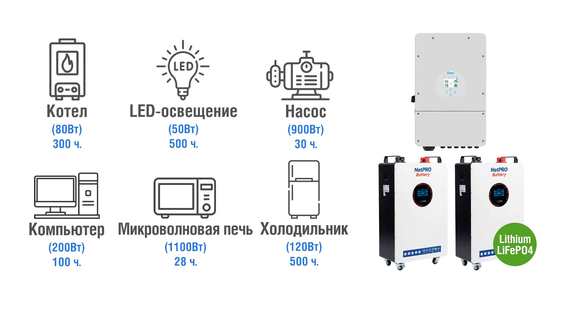 ИБП 12000 Вт 
АКБ (LiFePO4) 51,2В 314Ач - 2 шт 
Макс. мощность - 12000 ВтСреднее время автономной работы - 48+ часов
Приблизительная цена - 6000 $